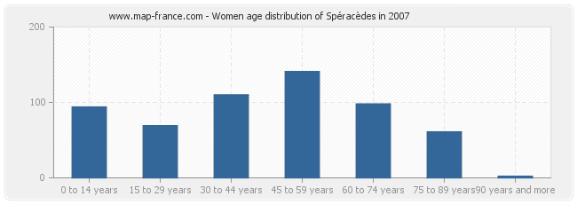 Women age distribution of Spéracèdes in 2007