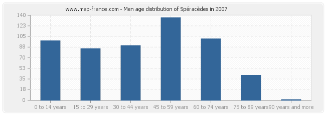 Men age distribution of Spéracèdes in 2007
