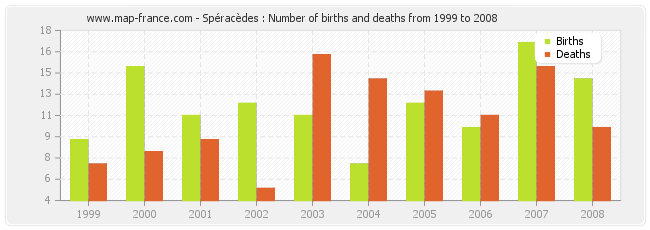 Spéracèdes : Number of births and deaths from 1999 to 2008