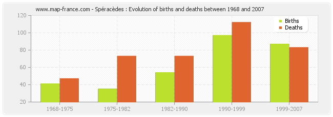 Spéracèdes : Evolution of births and deaths between 1968 and 2007