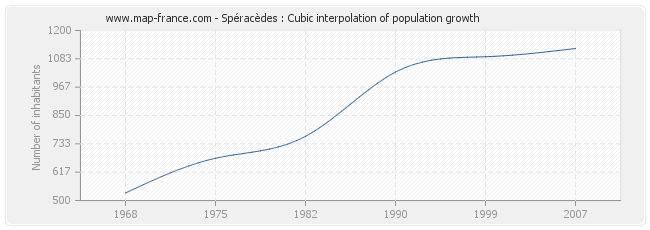 Spéracèdes : Cubic interpolation of population growth
