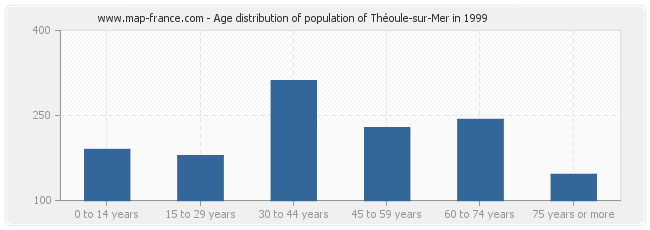 Age distribution of population of Théoule-sur-Mer in 1999