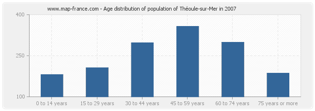 Age distribution of population of Théoule-sur-Mer in 2007
