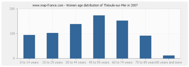Women age distribution of Théoule-sur-Mer in 2007