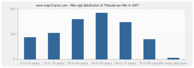 Men age distribution of Théoule-sur-Mer in 2007