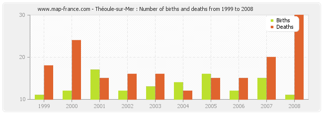 Théoule-sur-Mer : Number of births and deaths from 1999 to 2008