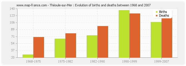 Théoule-sur-Mer : Evolution of births and deaths between 1968 and 2007