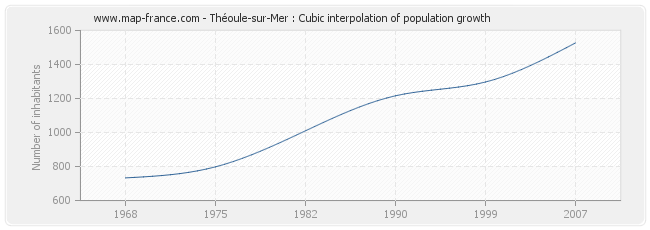 Théoule-sur-Mer : Cubic interpolation of population growth