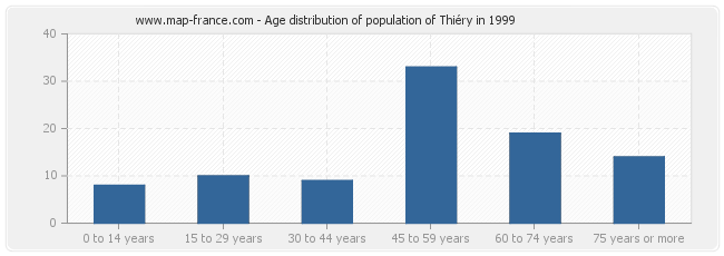 Age distribution of population of Thiéry in 1999