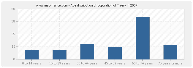 Age distribution of population of Thiéry in 2007