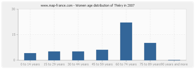 Women age distribution of Thiéry in 2007