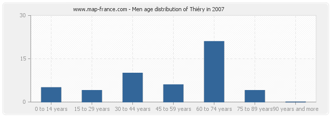 Men age distribution of Thiéry in 2007