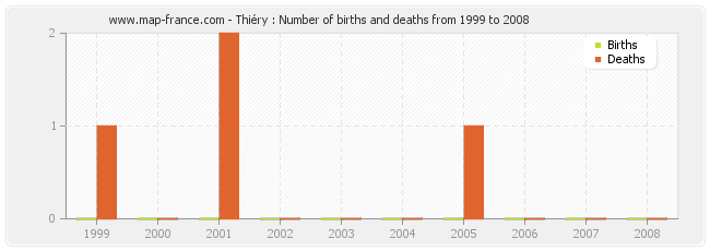 Thiéry : Number of births and deaths from 1999 to 2008