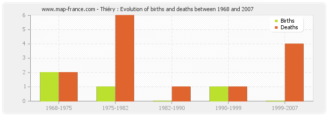 Thiéry : Evolution of births and deaths between 1968 and 2007