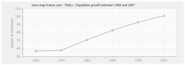 Population Thiéry