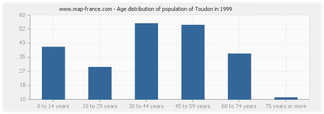 Age distribution of population of Toudon in 1999