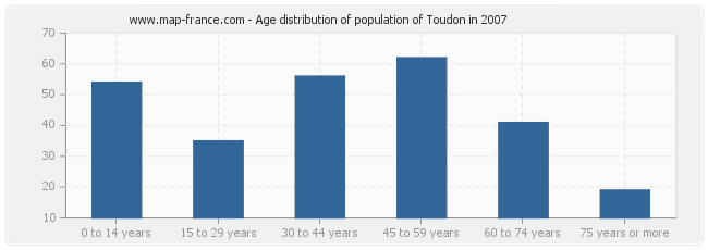 Age distribution of population of Toudon in 2007