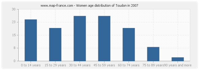 Women age distribution of Toudon in 2007