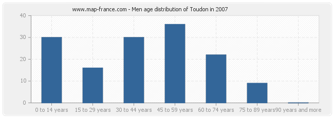 Men age distribution of Toudon in 2007