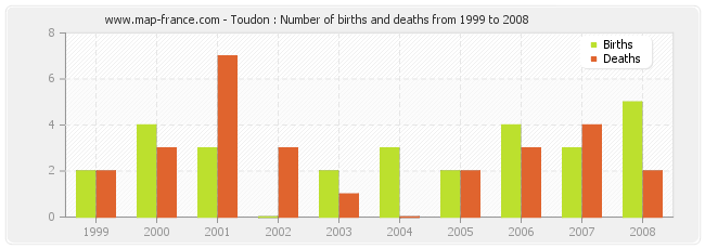 Toudon : Number of births and deaths from 1999 to 2008