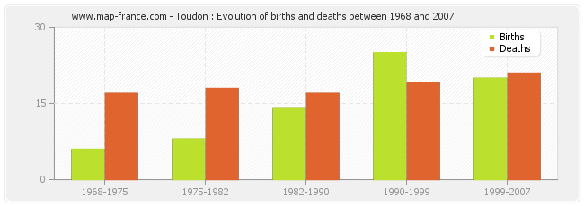Toudon : Evolution of births and deaths between 1968 and 2007