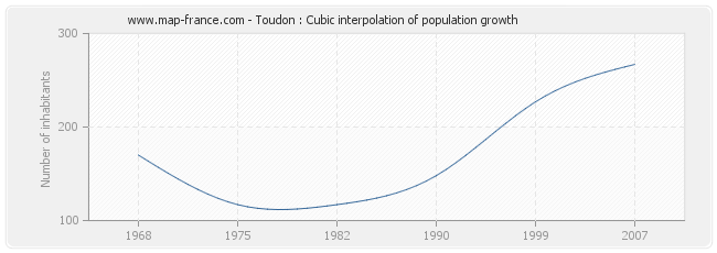 Toudon : Cubic interpolation of population growth