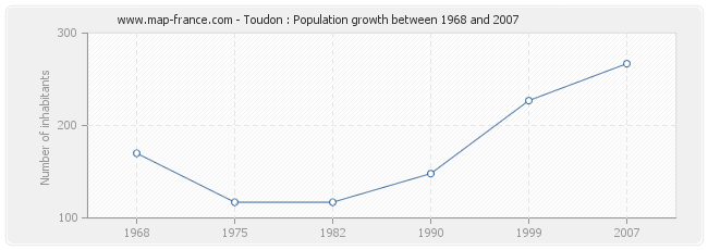 Population Toudon