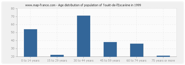 Age distribution of population of Touët-de-l'Escarène in 1999