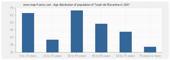 Age distribution of population of Touët-de-l'Escarène in 2007