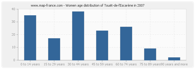 Women age distribution of Touët-de-l'Escarène in 2007