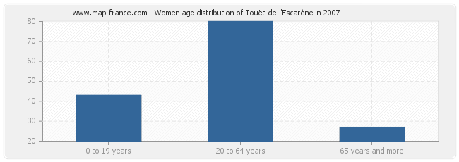 Women age distribution of Touët-de-l'Escarène in 2007