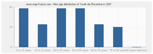 Men age distribution of Touët-de-l'Escarène in 2007