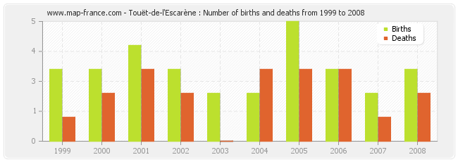 Touët-de-l'Escarène : Number of births and deaths from 1999 to 2008