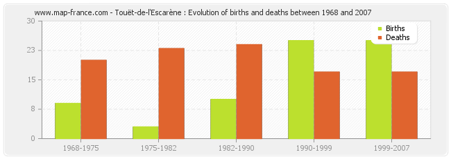 Touët-de-l'Escarène : Evolution of births and deaths between 1968 and 2007