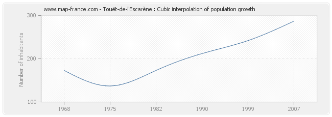 Touët-de-l'Escarène : Cubic interpolation of population growth