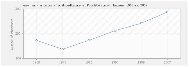 Population Touët-de-l'Escarène