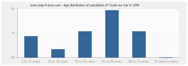 Age distribution of population of Touët-sur-Var in 1999