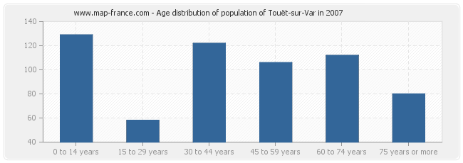 Age distribution of population of Touët-sur-Var in 2007