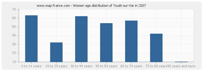 Women age distribution of Touët-sur-Var in 2007