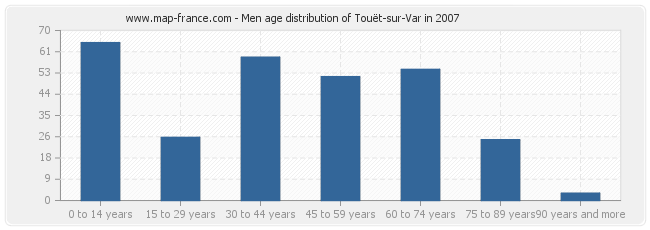 Men age distribution of Touët-sur-Var in 2007