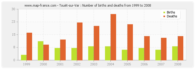 Touët-sur-Var : Number of births and deaths from 1999 to 2008