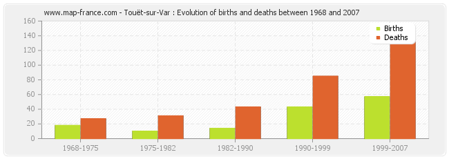 Touët-sur-Var : Evolution of births and deaths between 1968 and 2007