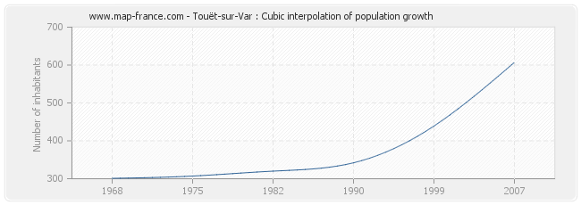 Touët-sur-Var : Cubic interpolation of population growth
