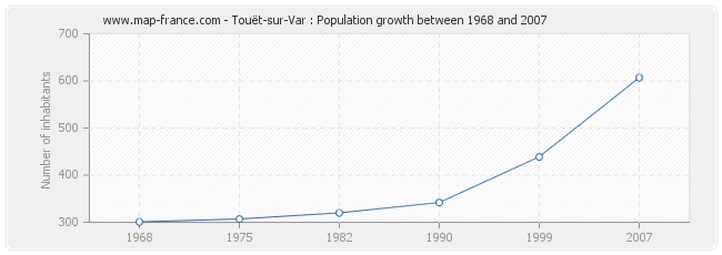 Population Touët-sur-Var