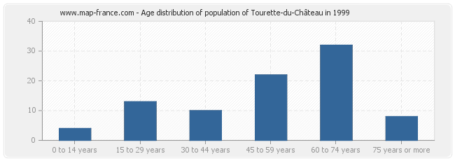 Age distribution of population of Tourette-du-Château in 1999