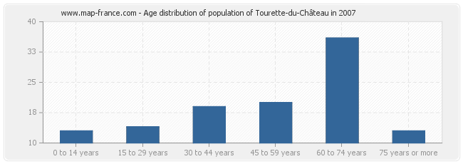 Age distribution of population of Tourette-du-Château in 2007