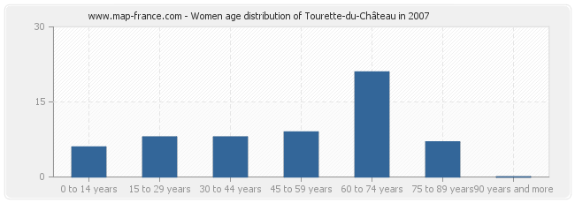 Women age distribution of Tourette-du-Château in 2007