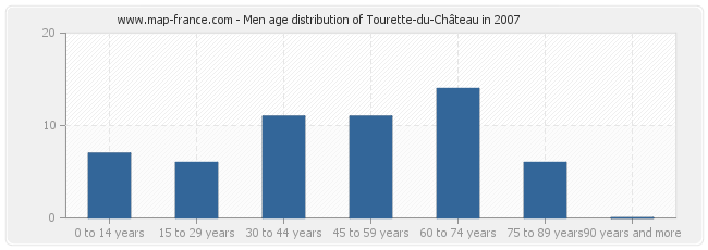 Men age distribution of Tourette-du-Château in 2007