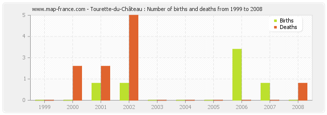 Tourette-du-Château : Number of births and deaths from 1999 to 2008