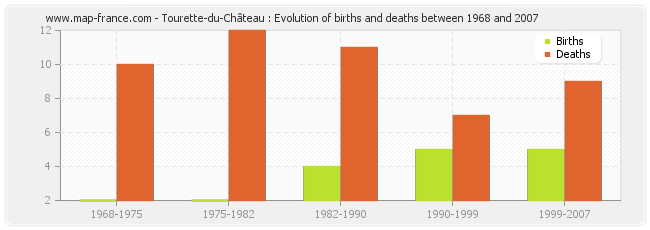 Tourette-du-Château : Evolution of births and deaths between 1968 and 2007